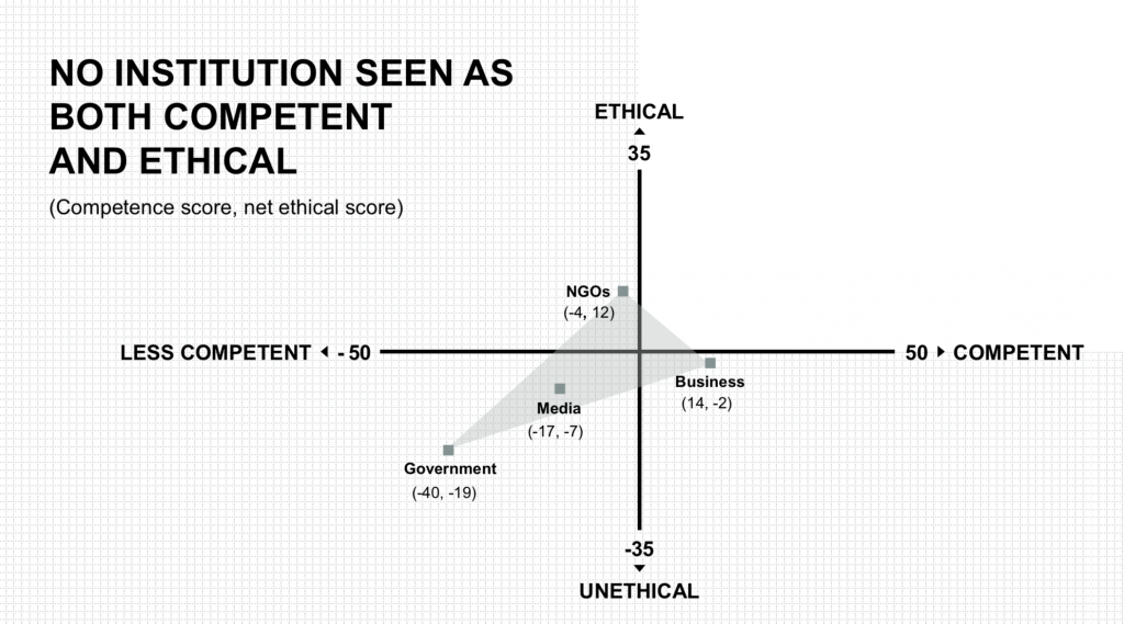 Edelman Trust Barometer 2020. Competent and Ethical.