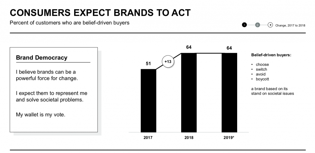 Brand Democracy. Edelman Trust Barometer 2020.
