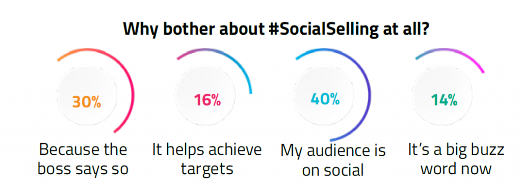 Social Selling